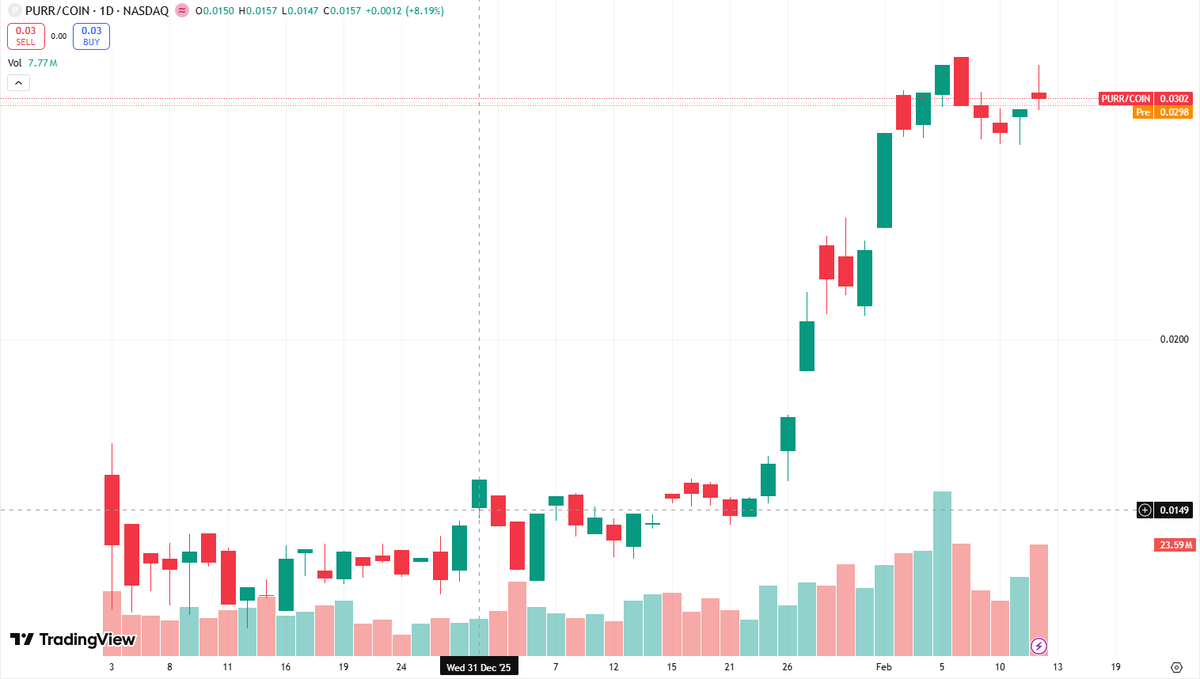 btw here is a god-mode trade for NASDAQ: long PURR (<a href="/HypeStrat/">Hyperliquid Strategies Inc</a>) and short COIN (<a href="/coinbase/">Coinbase 🛡️</a>). 
Already +100% profit YTD.

AND THIS IS ONLY THE BEGINNING.

Hyperliquid