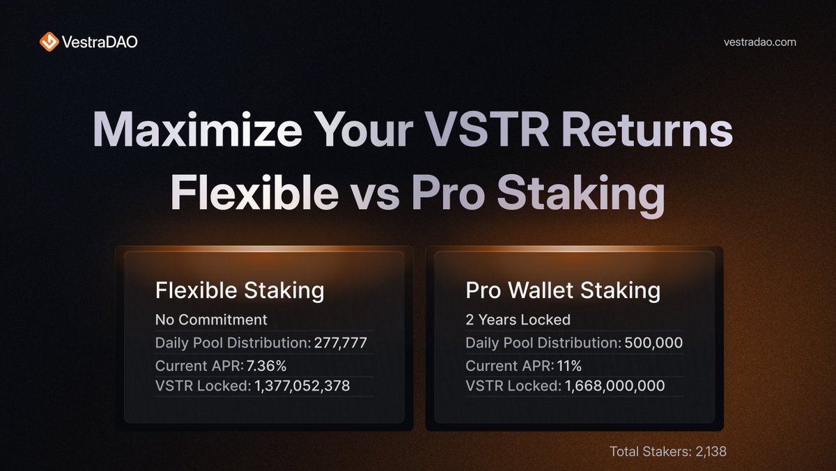 vestra_dao's tweet photo. Choose your staking strategy 📊  

- Flexible: 7.36% APR, withdraw anytime 
- Pro: 11% APR, 2-year lock  

Over 2,100 stakers have already chosen their path. 

Start earning: 
https://t.co/w1kbvXKPmn https://t.co/TcTojlH6ku