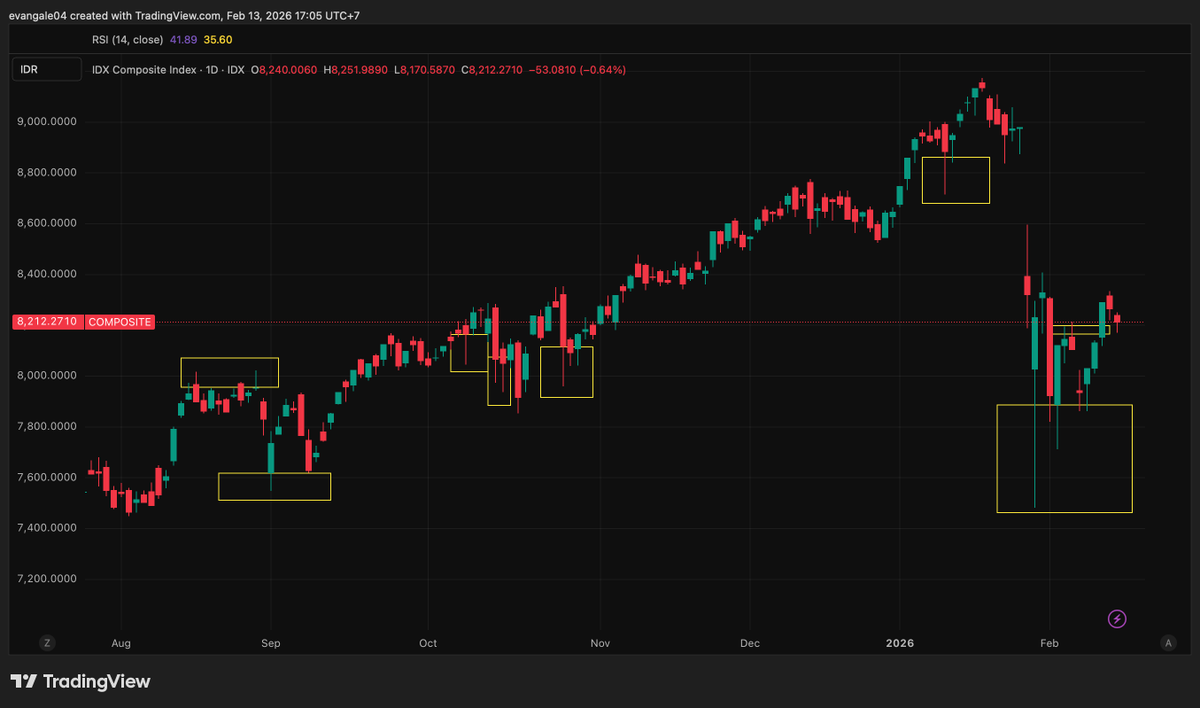 neollexador's tweet image. mau tanya dong hehe. apakah candle jarum bisa diklasifikasikan sebagai "gap"? mengingat there is a saying that stated a "gap" should be ditutup.

nah gambar gambar di bawah merupakan $IHSG, #MBMA, $ADMR, $BRMS. Kalau kita lihat, kotak kuning yang ku buat adalah beberapa candle
