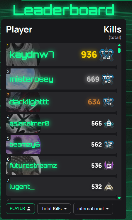 AsianAimer0's tweet photo. AsianBanger TOP 2 in DMG and KILLS 
I'm second 2nd in DMG 4th in KILLS @EternalEEC @intelALGS #webeenhere put some respect on the ASIANBANGER NAME @0zreign https://t.co/vX5gFL8Czg