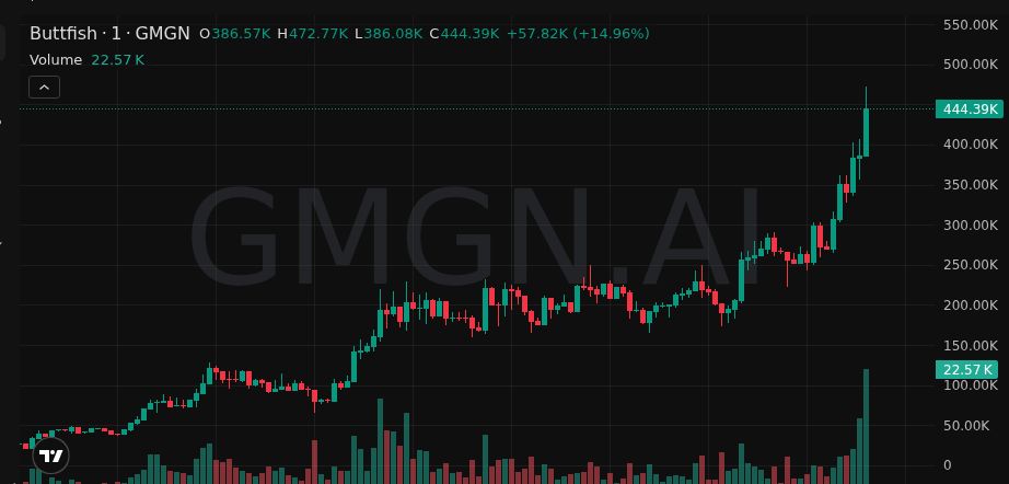 MaschioAgustin's tweet image. 🧨 Melt-up mode — $Buttfish (11X)

Solid climb 36K → 428K

Momentum &amp;gt; narrative…

58Ghft9TvGNuBiDzy9cFD2Px9rz5cDVZ1XoMFk1xpump

🔥 Don’t just watch — participate: t.me/+Ty5t0gGQWbFiM…

#SOL #BUTTFISH
