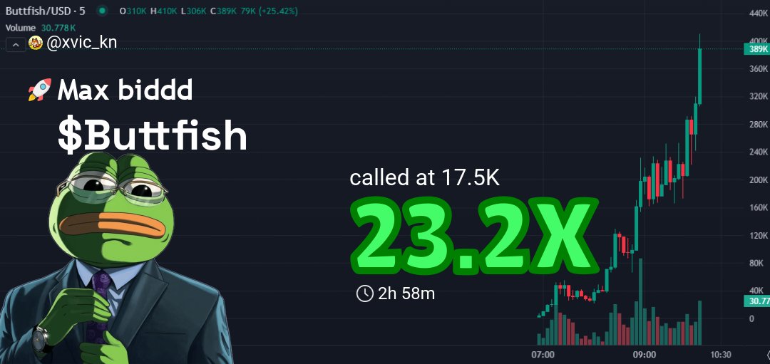 xvic_kn's tweet image. OMG $Buttfish just WENT NUTS!
23.2X multiplier?! Started with $17.5k, now $406.7k. My brain isn't computing! 🤯💸
What a freaking run, lads. Feeling blessed! 🙏🐳

👉 #Buttfish called at: t.me/DegenPumpfunSi…
📈 Chart: gmgn.ai/sol/token/yV7x…

$Buttfish