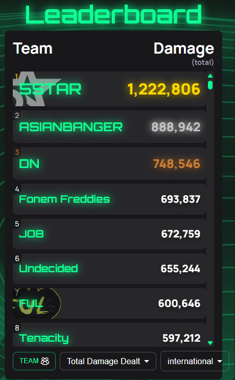 AsianAimer0's tweet photo. AsianBanger TOP 2 in DMG and KILLS 
I'm second 2nd in DMG 4th in KILLS @EternalEEC @intelALGS #webeenhere put some respect on the ASIANBANGER NAME @0zreign https://t.co/vX5gFL8Czg