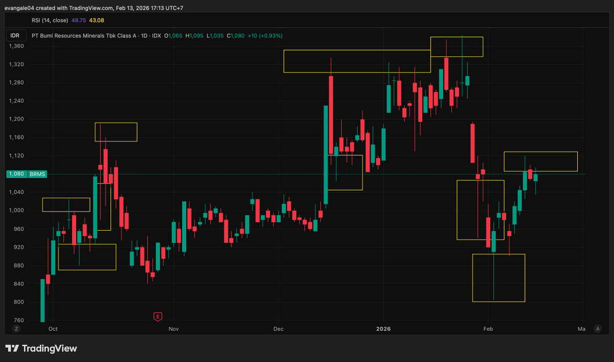 neollexador's tweet image. mau tanya dong hehe. apakah candle jarum bisa diklasifikasikan sebagai "gap"? mengingat there is a saying that stated a "gap" should be ditutup.

nah gambar gambar di bawah merupakan $IHSG, #MBMA, $ADMR, $BRMS. Kalau kita lihat, kotak kuning yang ku buat adalah beberapa candle