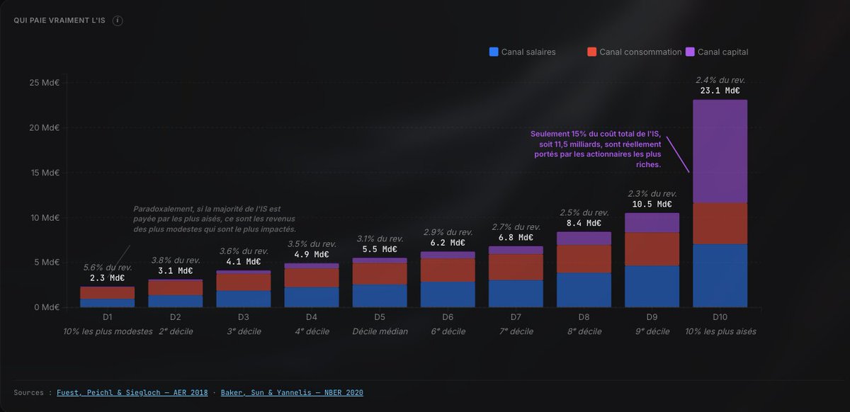 Je vous propose un graphique qui je crois n'avait encore jamais été fait : les flux monétaires complets Français => sphère publique => Français.

En effet, la sphère publique est une grande machine à redistribuer. 
On prend aux Français de plein de manières différentes (TVA, IR,
