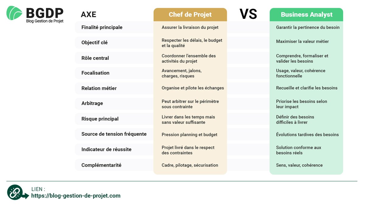Gestionprojets's tweet image. Chef de Projet et #BusinessAnalyst ne poursuivent pas le même objectif.
Le premier protège le triptyque délais-coûts-risques.
Le second protège la valeur métier.
Voici les rôles de chaque poste ainsi que les modalités de leur collaboration : blog-gestion-de-projet.com/chef-de-projet…