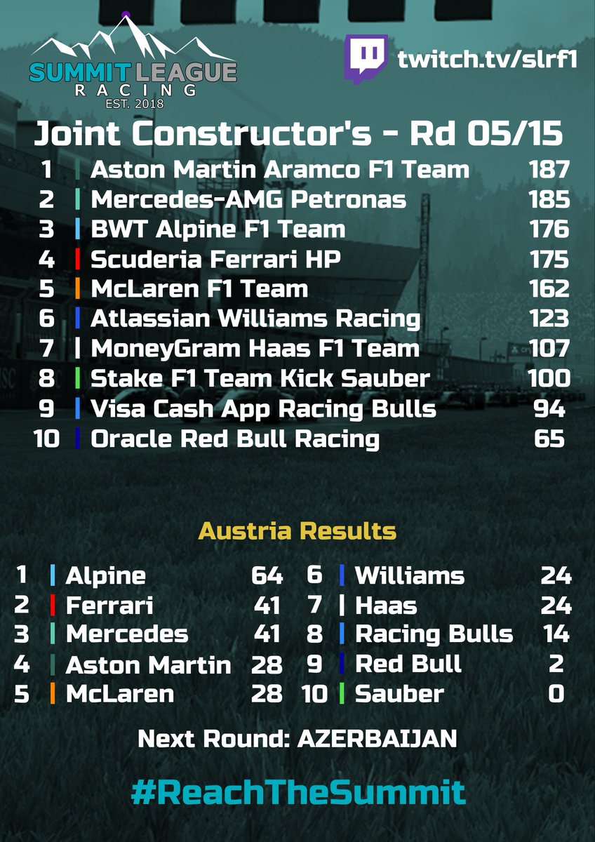 JOINT CONSTRUCTOR'S STANDINGS 📈 (05/15)

Alpine were the big movers in Austria as they moved from 5th to 3rd in the championship and putting themselves right in the picture for the title fight! Aston Martin hung onto top spot, but it's close up top!

#ReachTheSummit #SLR #F1