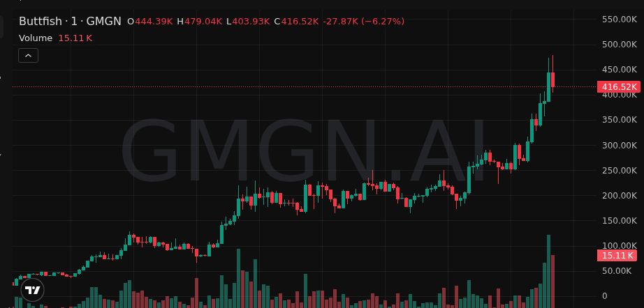 MaschioAgustin's tweet image. 🏔️ Price discovery — $Buttfish 12X

MC ramping: 36K → 449K

ngmi if you fade

58Ghft9TvGNuBiDzy9cFD2Px9rz5cDVZ1XoMFk1xpump

Only the early ones win 🏆: t.me/+Ty5t0gGQWbFiM…

#Memecoin  #BUTTFISH