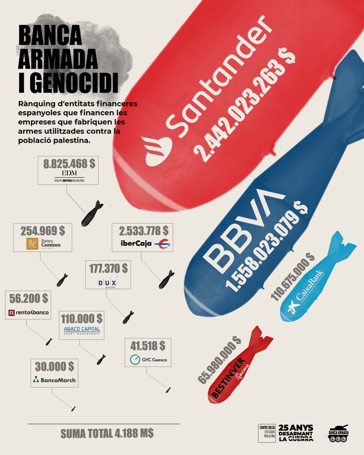 Els 3 bancs espanyols que han finançat més els fabricants de les armes que utilitza l'exèrcit d'Israel per cometre el genocidi són:

❌ Banco Santander (2.442 milions $)
❌ BBVA (1.558 M$)
❌ CaixaBank (110 M$)

Actua, digues #NoBancaArmada
👉bancaarmada.org