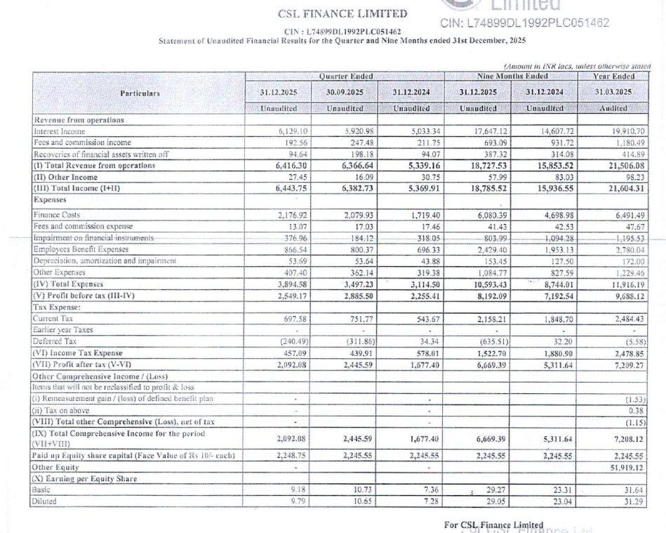 gaze_observer's tweet photo. CSL Finance Limited Q3 FY26 Results:-
#Q3Results #Q3FY26 #Stockmarket #Nifty #CSLFinance 

Total Revenue 64.16 Cr vs 53.39 Cr
(+20.17% YoY┃+0.78% QoQ)

PBT 25.49 Cr vs 22.55 Cr
(+13.02% YoY┃-11.66% QoQ)

PAT 20.92 Cr vs 16.77 Cr
(+24.72% YoY┃-14.45% QoQ) https://t.co/fLAqopx320