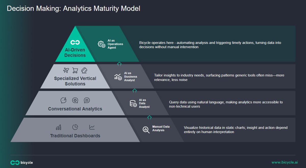 BicycleAI_'s tweet photo. Unlock the power of data with the BI &amp; AI Maturity Model! It guides organizations from basic reporting to fully autonomous AI-driven decisions. Benchmark your analytics maturity, identify growth areas, and leverage AI for smarter, actionable insights. #BicycleAI #AgenticAnalytics https://t.co/Mdc8D3CrFI