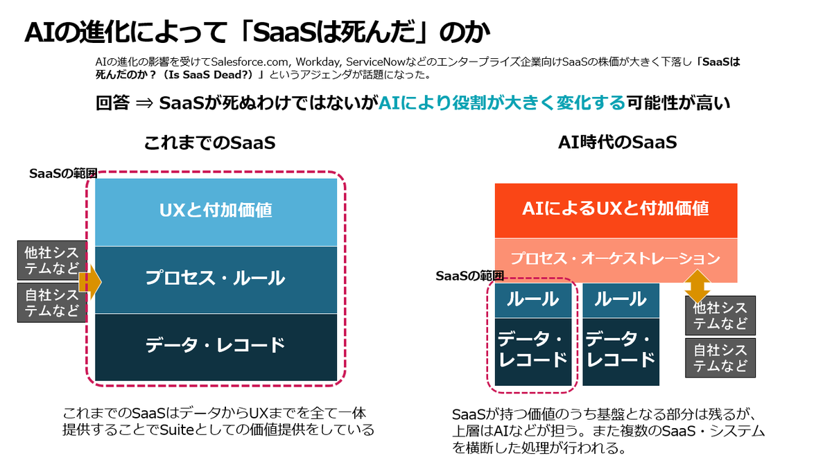 YiUiPath's tweet photo. 最近、生成AIの進化によって「SaaSは死んだのか？（Is SaaS Dead?）」と言う話題が出ていますが、実際にはSaaSの役割が変わっていくのかと思います（個人の見解です）。UiPathはこの新しい構造を効率的に構築することが可能です。 https://t.co/WiEPQQ1n3l