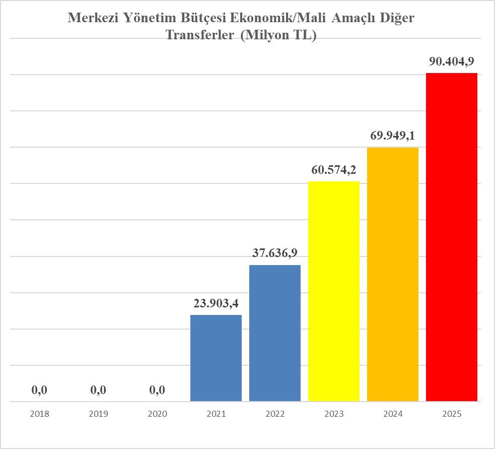 ozanbingoll's tweet photo. Bütçeden, 2021 yılına kadar bir KURUŞ harcanmamış olan “Ekonomik ve Mali Amaçlı Diğer Transferler” kaleminden beş yılda 282,4 milyar lira harcama yapılmıştır. Vergi ödeyicileri olarak soruyoruz; bu para kimlere, neden ödenmiştir? Bu “Diğer” kalemi nedir? Şeffaflık nerededir? https://t.co/aPVpQIPY8z