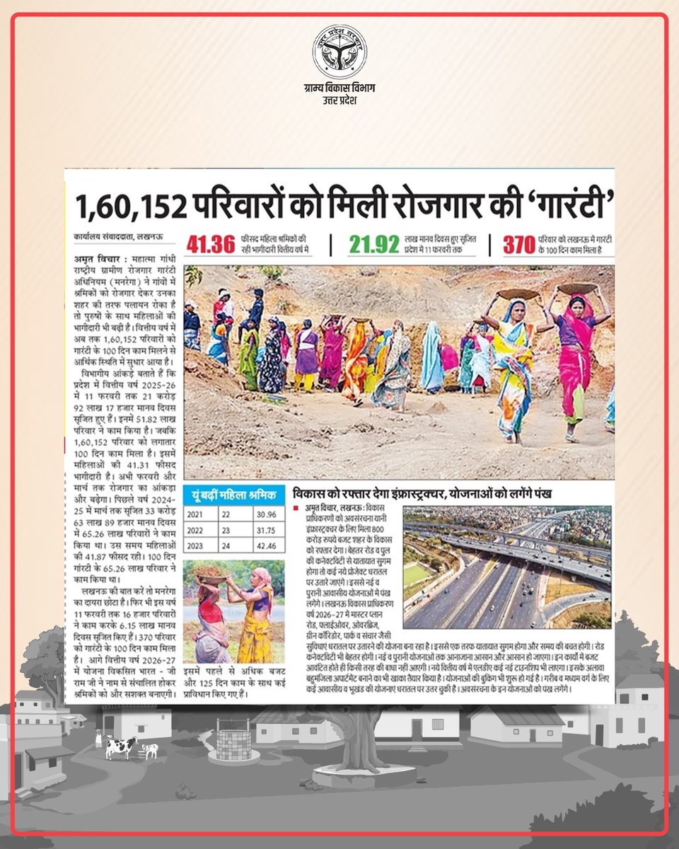 UpRuralDev's tweet image. दैनिक समाचार पत्रों में आज एक बार फिर ग्राम्य विकास विभाग, उ0प्र0 के सकारात्मक योजनाएं रहीं सुर्खियों में। प्रदेश के ग्रामीण अंचलों में हो रहे समावेशी बदलाव, विकास कार्यों और जनकल्याणकारी पहलों की सशक्त झलक को प्रमुखता से मिला समाचार पत्रों में स्थान।

#newsupdates #rural #Budget