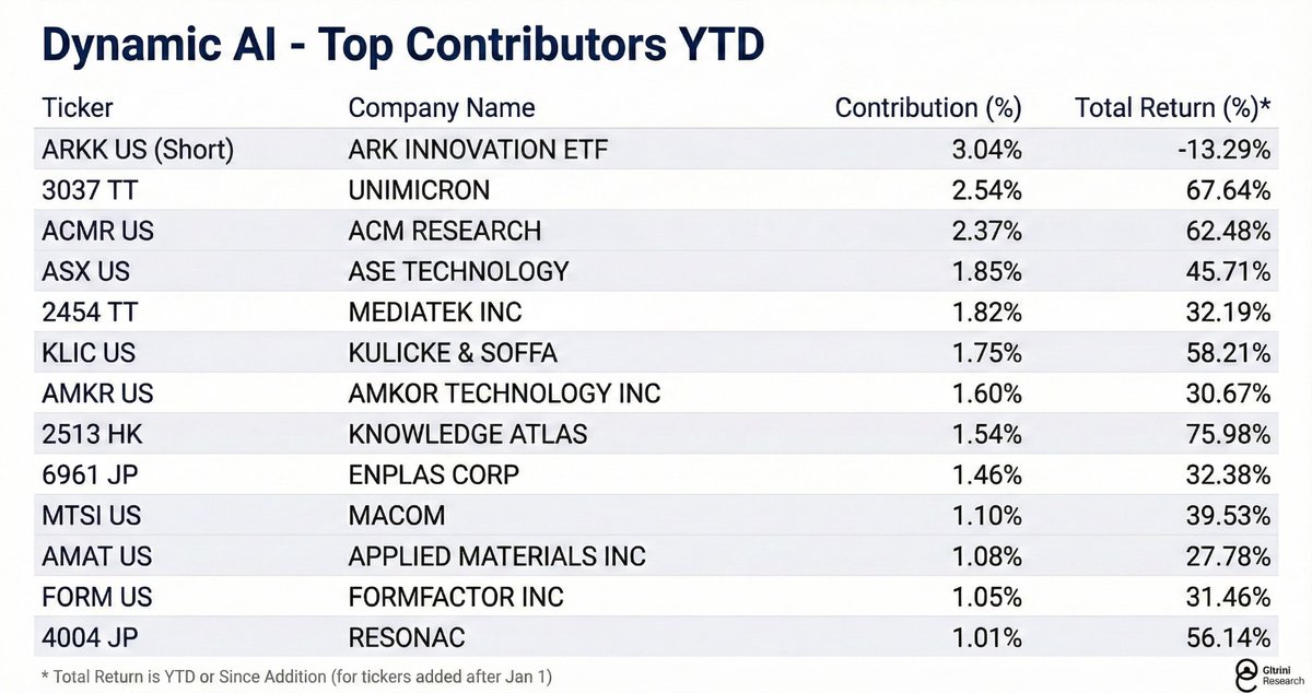 Our Dynamic AI basket - an actively managed strategy we’ve published for 3 years - is at all time highs &amp; up 30% YTD.

The top 13 contributors make up most of that. While we’ve shared every move &amp; thesis with our subscribers, a quick breakdown of the sub-themes we’ve been