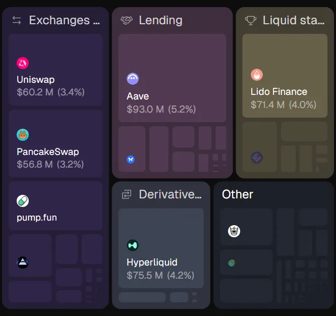 GM, 

I think $UNI, $LDO, $ENA, $PENDLE can outperform $ETH in the next risk-on phase.

Look at the revenue layer:

– <a href="/Uniswap/">Uniswap Labs 🦄</a> ≈ $60M.
– <a href="/aave/">Aave</a> ≈ $93M.
– <a href="/LidoFinance/">Lido</a> ≈ $71M.
– <a href="/HyperliquidX/">Hyperliquid</a> ≈ $75M.

They are real cash-flow machines of the cycle and beyond if you look deep