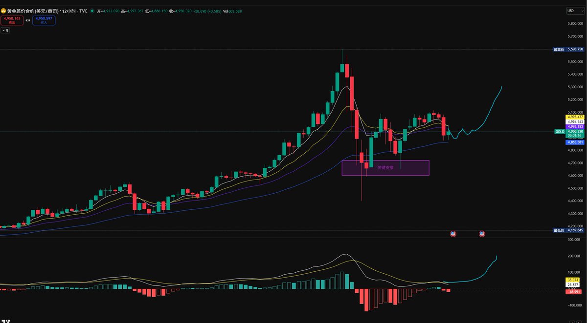 #GOLD 黄金昨晚这波被美股下跌拖了一下，5137 没站稳，算正常回撤，没有很夸张

盘面目前还处在 12 小时 EMA52上方，底部垫高，形态没坏。4655 那个 W 双底不破，就还是上升结构里的蓄势

回撤是为了下一次突破，不是反转，后续大概率继续上涨，下次攻 5137 成功率更高

#xauusd_gold