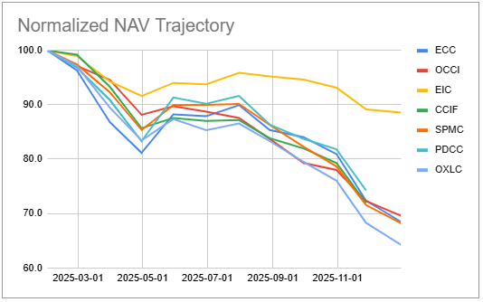 systematic_incm's tweet image. CLO Equity NAVs are coming out for January. $ECC was down 3.7%. $EIC was down slightly for a 0.7% total NAV return in January. Market doesn't differentiate funds in this sector as EIC was actually up last year in total NAV terms. 24% discount looks good.