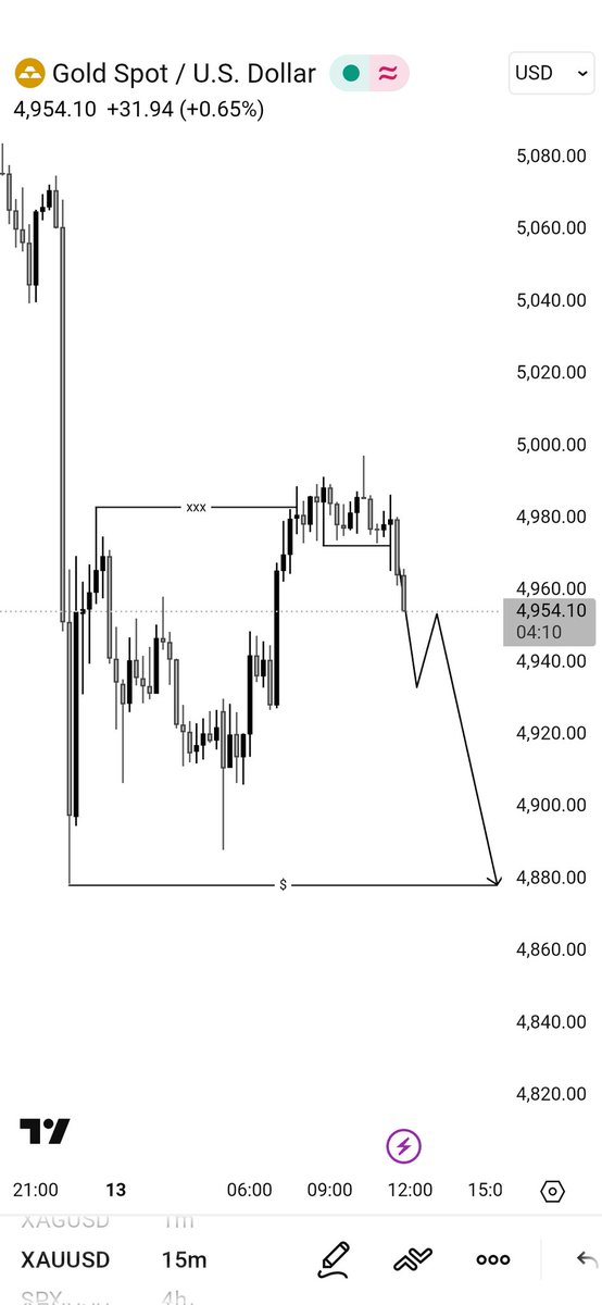 $XAUUSD may continue its downward move today.