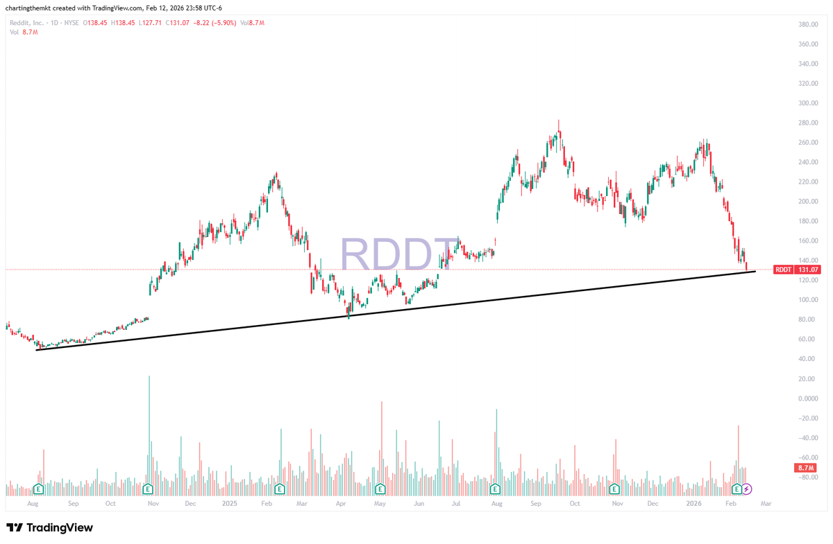 Reddit $RDDT Posted this chart just a couple weeks ago and my post ...