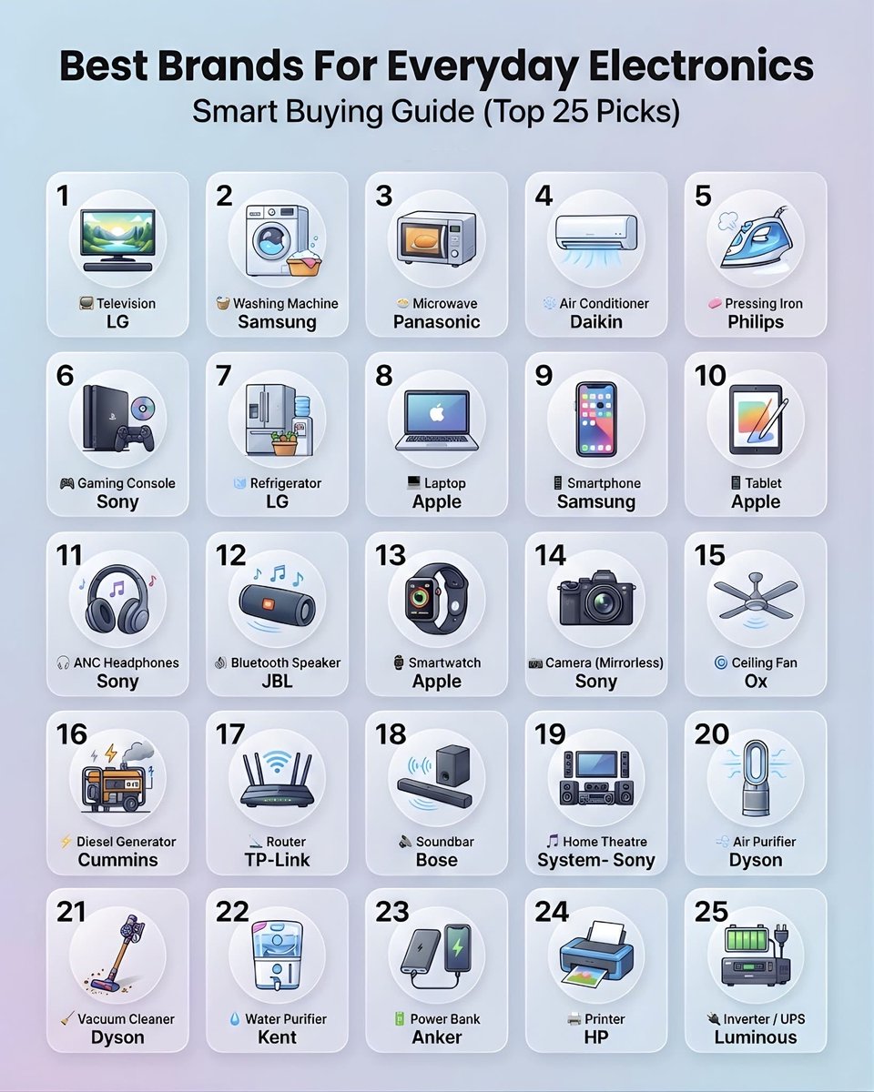 CataPaul2's tweet image. Best brands for everyday electronics

1.📺 Television — LG 🇰🇷
2.🧺 Washing machine — Samsung 🇰🇷
3.🍲 Microwave — Panasonic 🇯🇵
4.❄️ Air conditioner — Daikin 🇯🇵
5.🧼 Pressing iron — Philips 🇳🇱
6.🎮 Gaming console — Sony 🇯🇵
7.🧊 Refrigerator — LG 🇰🇷
8.💻 Laptop — Apple 🇺🇸
9.📱