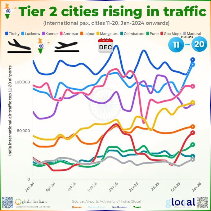 Tier-2 airports Dec'25 (AAI): Trichy 123K pax, Lucknow 118K. Trichy beats Nov's 108K.

Mala>Trichy-Dubai family. Raj>Lucknow-Riyadh work. Nina>Kannur-Qatar.

Amritsar 96K, Mangaluru 79K.

Ponder tier-2 flights.

#GlobalIndians #Glocal #Tier2Airports