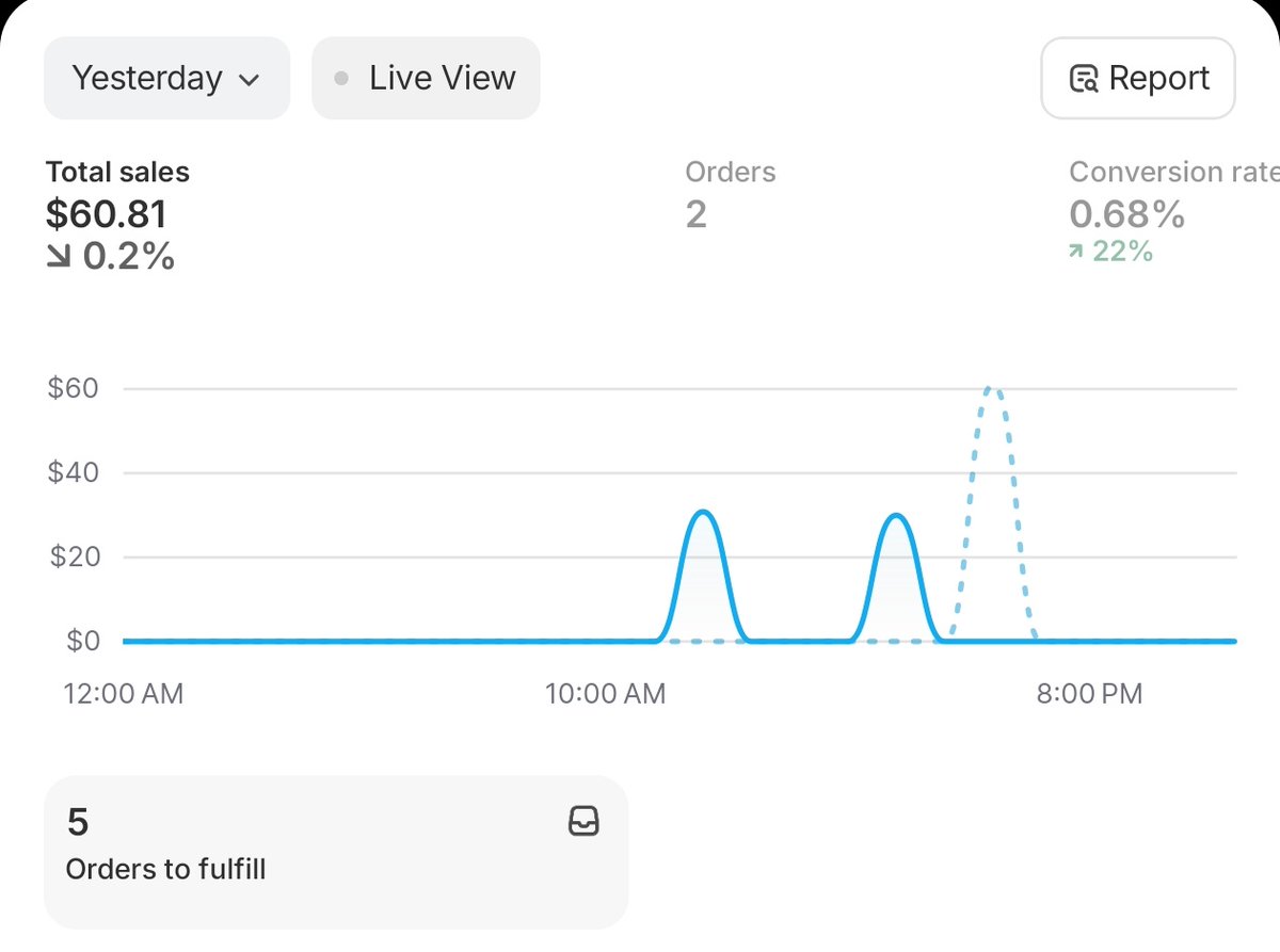 starishiny11's tweet photo. Day 20 of testing.
6th product.
Day 1 → 2 sales ($29.99 AOV)
Spent $61.31

Day 2 → 2 sales
Spent $47.41

After 5 failed products…
This one feels different.
Prepared 10 new winning angle copies.

Going live Feb 13, 7AM (US/CA).

Let’s see if this turns into a real winner. https://t.co/nUEDQvSypL