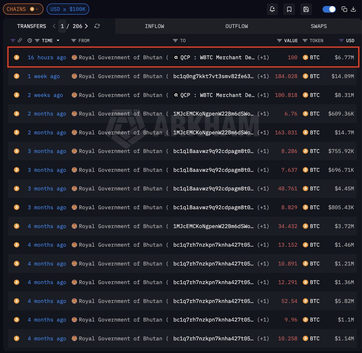 🇧🇹 LATEST: The Royal Government of Bhutan sold another $6.7M worth of $BTC, per Arkham.

Now it still holds $372M worth of $BTC in identified wallets.