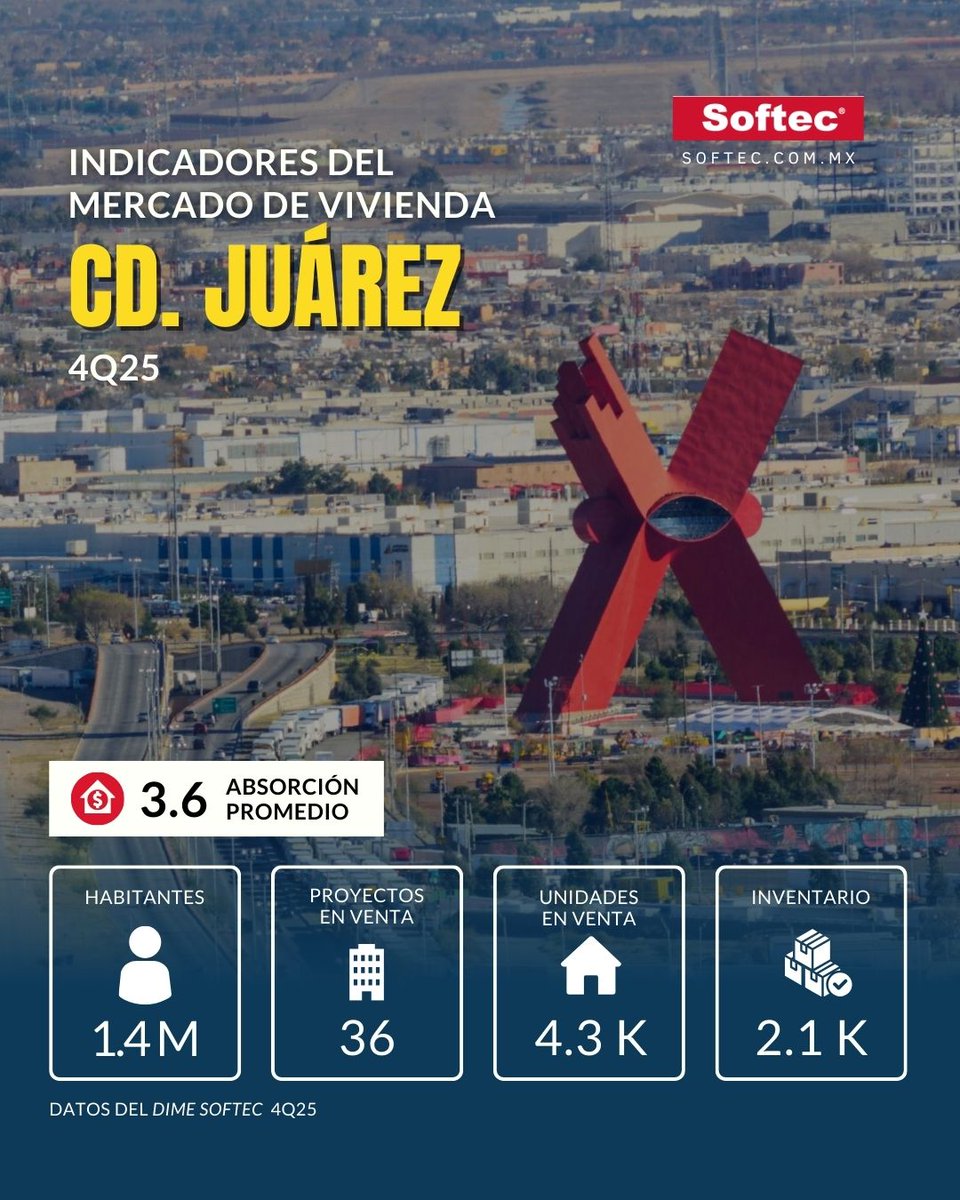 softecmex's tweet photo. ¿Quieres tener una ventaja competitiva en el mercado inmobiliario de Cd. Juárez? Descarga este resumen de indicadores y usa la información para maximizar tus oportunidades de inversión.
https://t.co/0pSKlij4oj

 #MercadoInmobiliario #mercado #inmobiliario #juarez #chihuahua https://t.co/mN48eodFjF