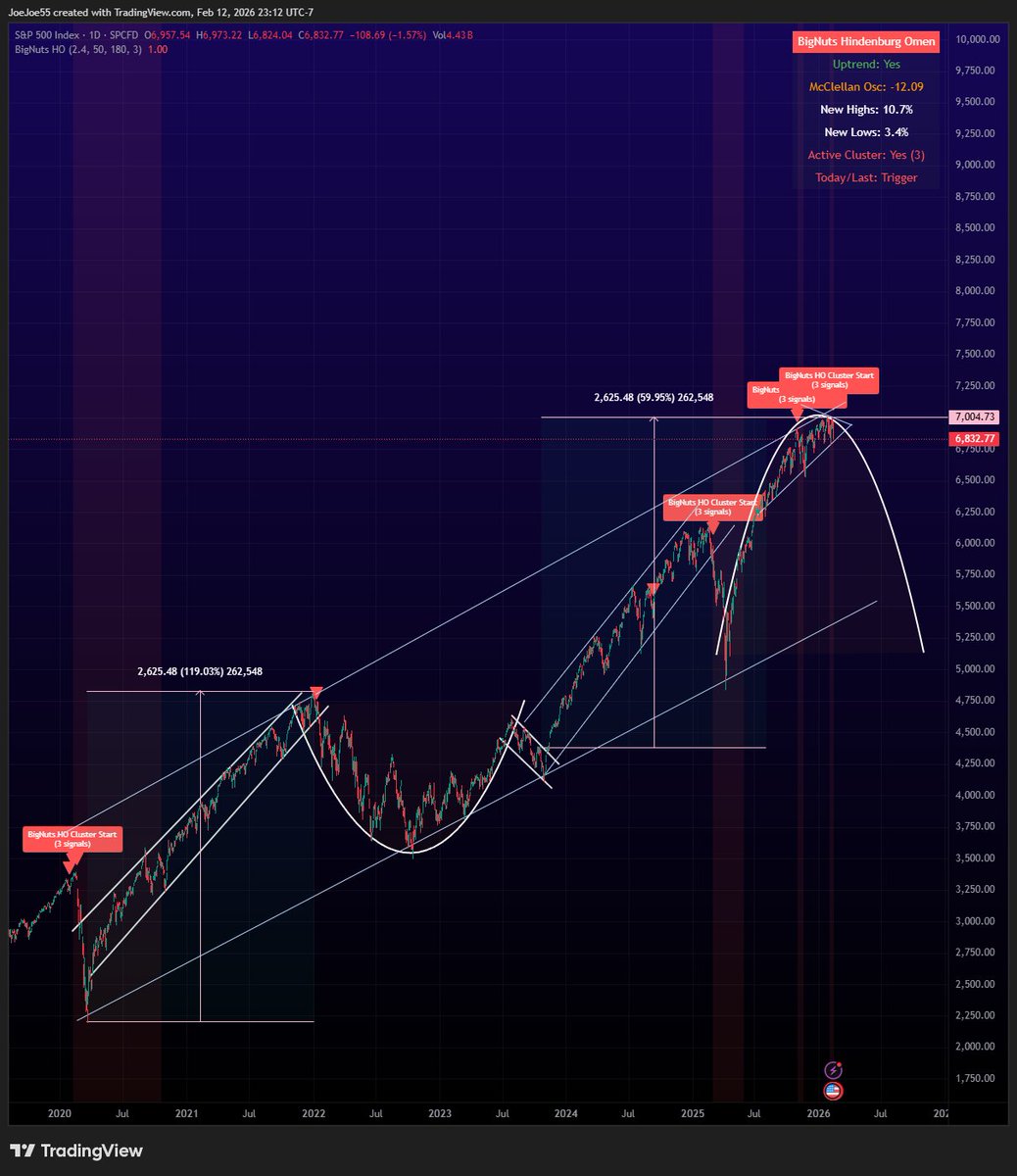 #MOVE $MOVE Bond Volatility Index (Blue) vs. $SPX S&amp;P 500 in (Green) 

S&amp;P has loved low bond volatility ... but are the alligator jaws getting ready to snap?   👀

Also starting to see low liquidity moves in all sectors and Hindenburg omens 

(HO Clusters Script for trading