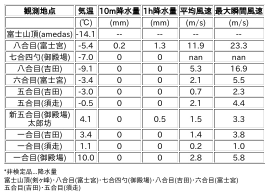 Image for the Tweet beginning: 2/13日 (金)  15:00
各登山道の気象観測情報じゃ。
イマフジWebsiteでは最新情報が見られるぞ。

🗻Website
 
