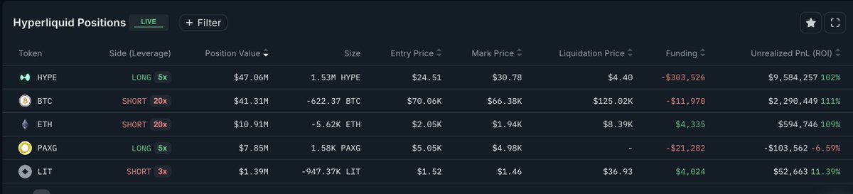 2月に入ってから @laurentzeimes が絶好調。利益を3倍に爆増させています。

1月31日時点では$7.9M（約11億円）だった利益が、本日$26M（約39億円）へと増加。Hyperliquidリーダーボード常連ですが、今週ついに1位を獲得。

一貫して $ETH をショートしており、現在の含み益は$583kにのぼります。