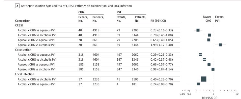 Que #antiséptico usarías para insertar un #catéter?
a) Povidona Iodada(Betadine)🌕
b) Clorhexidina alcohólica🍸
c) Clorhex acuosa💦
@JAMA #Metanalisis💻16 ens. clín👉🏻#ClorhexidinaAlcoholica menor infeccion relacionadas catéter y menor colonización📉🧫
🆓🔗jamanetwork.com/journals/jaman…
