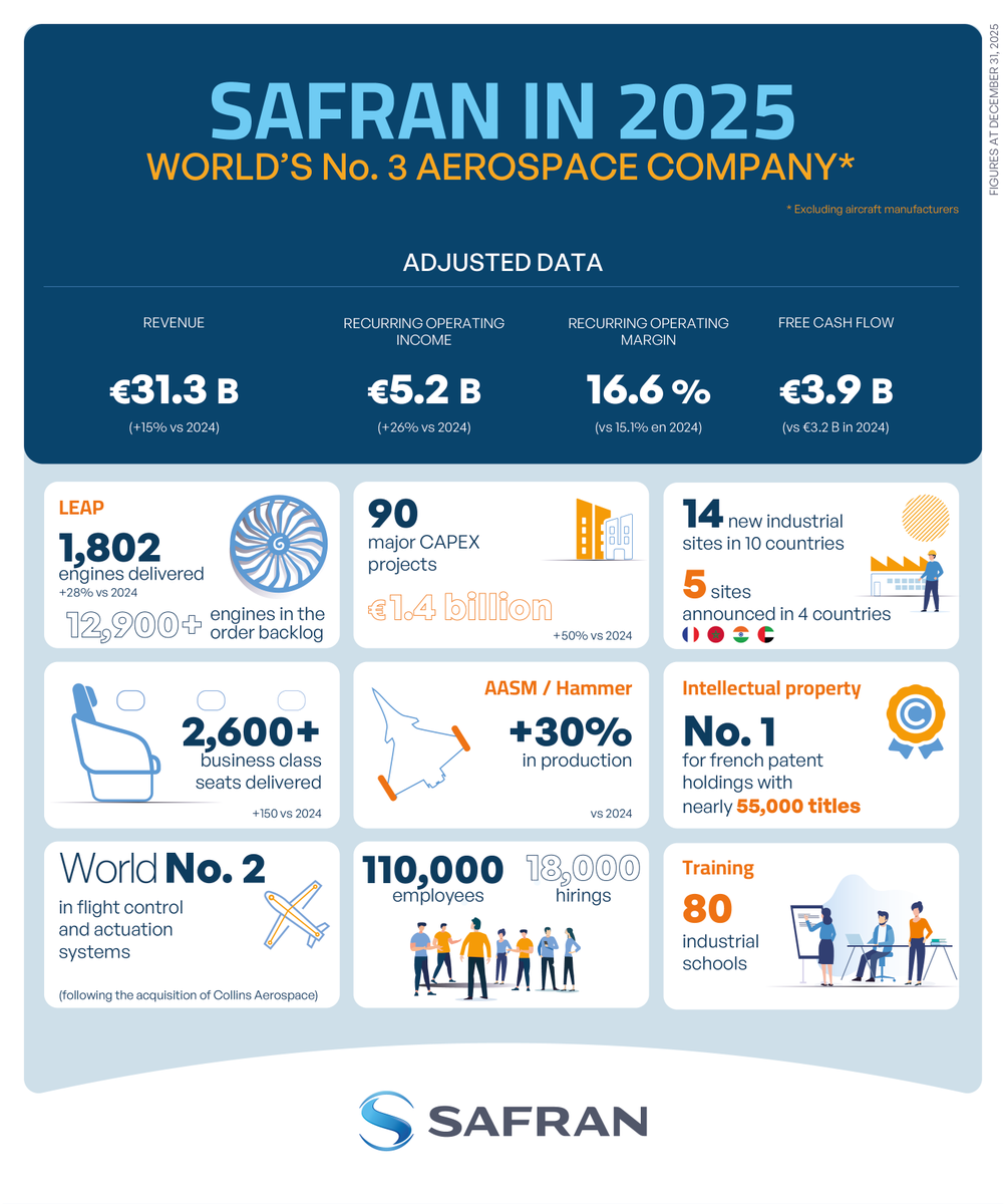 [📣Press release] $SAF #SafranResults2025 📈 Safran reports solid 2025 results and raises its 2028 ambitions

- Revenue stood up by 15% compared to 2024.
- Recurring operating income representing a 26% year-on-year increase
- Free cash flow of €3,9 billion (vs 3.2 billion in