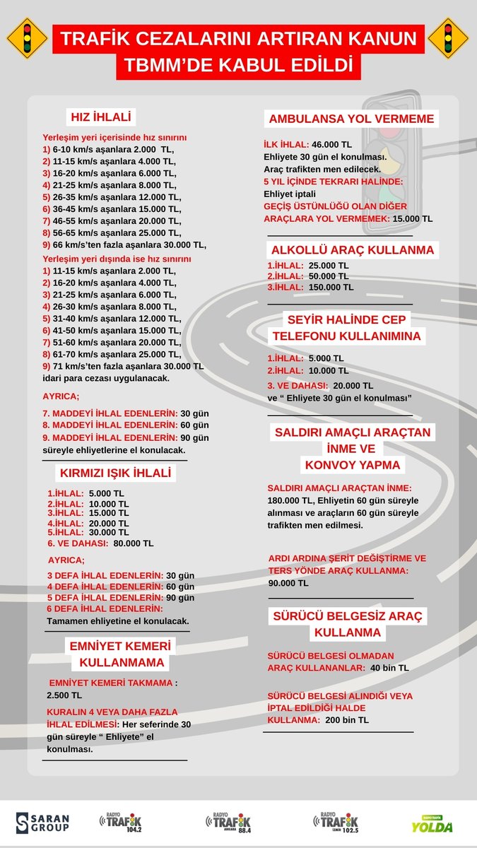 TRAFİK KANUN TEKLİFİ TBMM'DE KABUL EDİLDİ.

Trafik cezalarının artırılmasına yönelik düzenlemeleri de içeren Karayolları Trafik Kanunu'nda Değişiklik Yapılmasına Dair Kanun Teklifi, TBMM Genel Kurulunda kabul edilerek yasalaştı.

Kanunla kırmızı ışık ihlalinden, seyir halinde cep