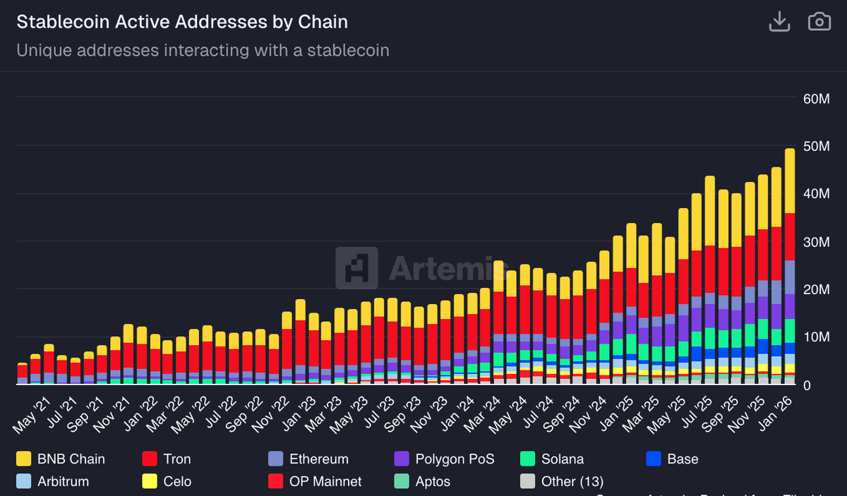 0xMoon's tweet photo. 大多数人提到加密货币支付 
想到的当然是稳定币 因为价值固定

BNB Chain已经是稳定币活跃地址第一
并且连续八个月第一，或许和Gas有关系？

如果现在让你使用加密支付
你会选什么生态 我想大部分人的答案是BNB Chain
BNB Chain的稳定币生态已经从幼雏成长为老鹰

@cz_binance @egll_american #EGL1 https://t.co/xNIHCjdgcZ