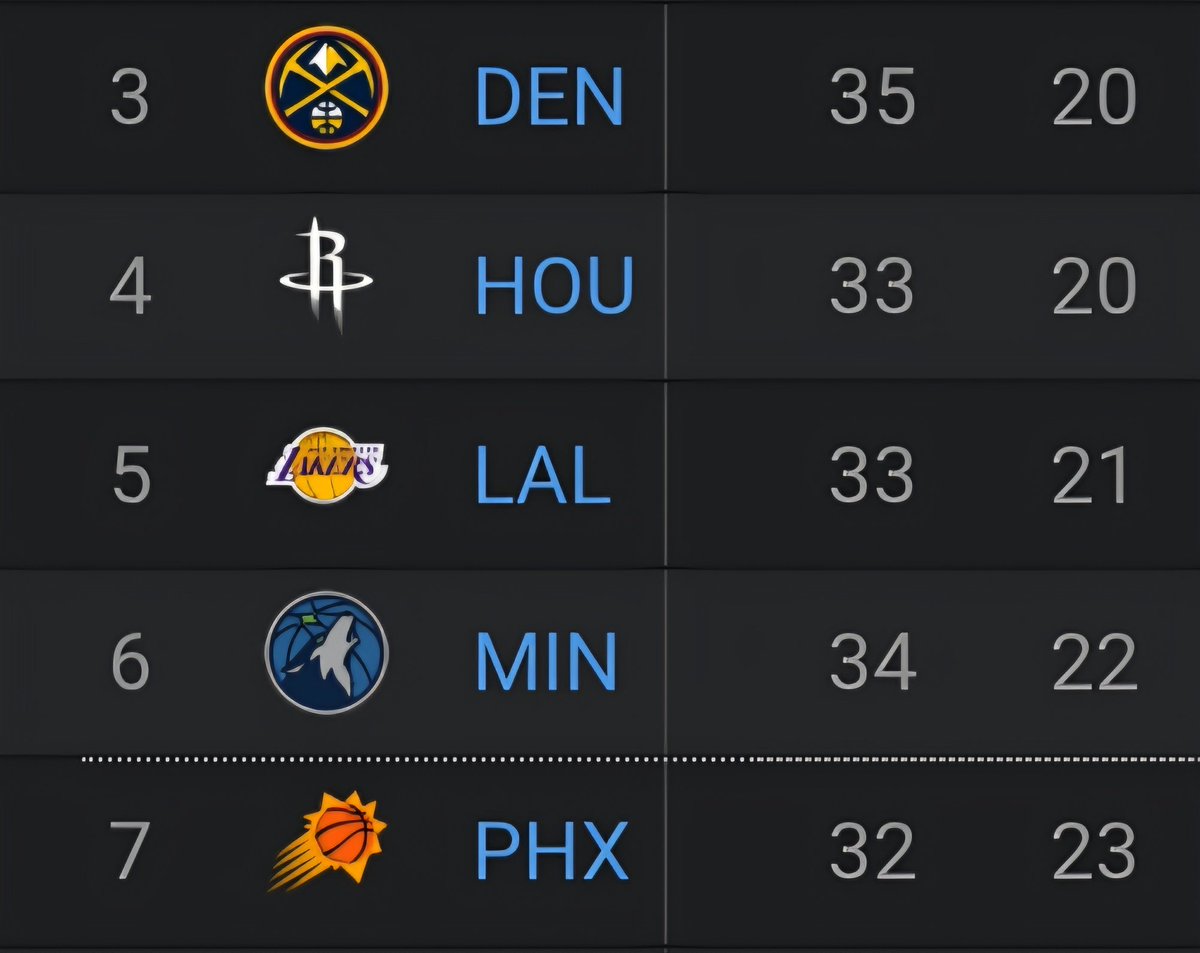 WHY ARE THE WEST STANDINGS SO CLOSE DAWG 😭😭😭?????