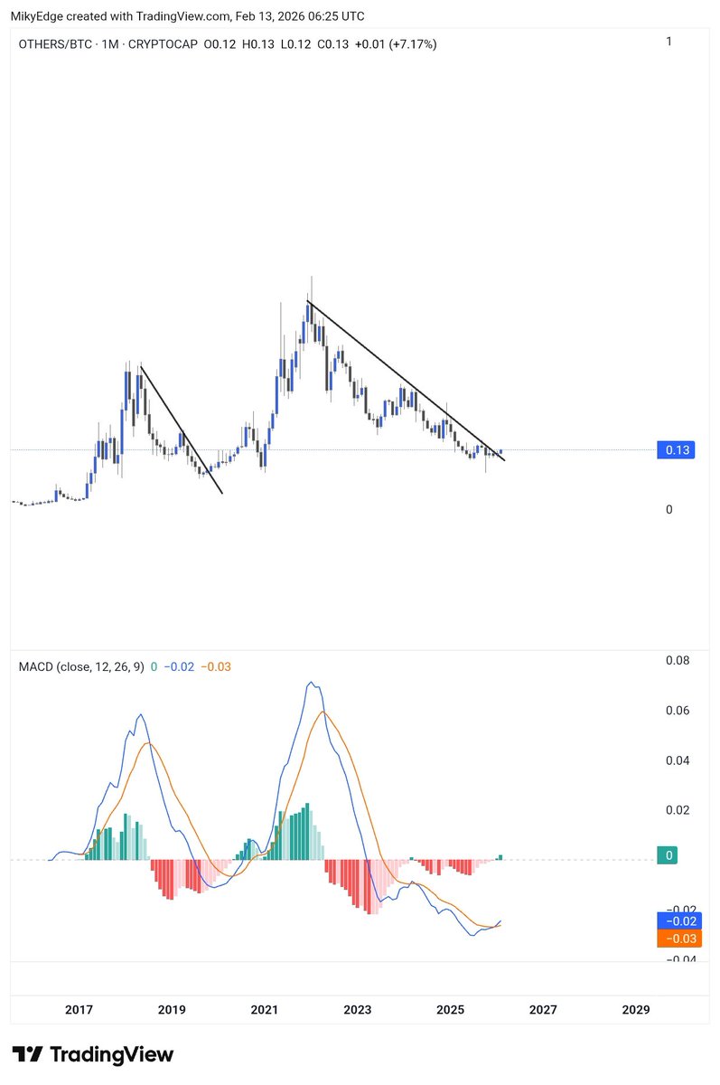 #Altcoins 

Interestingly, the alts chart is still looking strong 

MACD is looking like something huge is about to hit