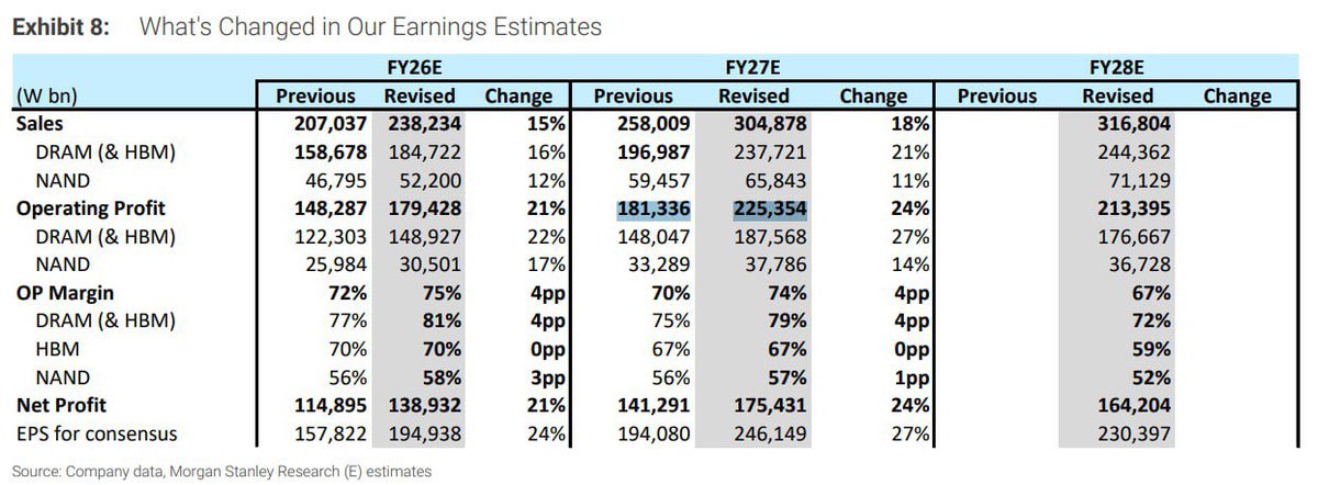 aleabitoreddit's tweet image. These numbers are staggering:

Samsung and SK Hynix are projected to become the most profitable companies in the world by 2027.

Their projections exceed $APPL and $GOOGL, both ~$4T companies in operating profit.

For reference, Samsung is valued at ~$820B and SK Hynix is valued