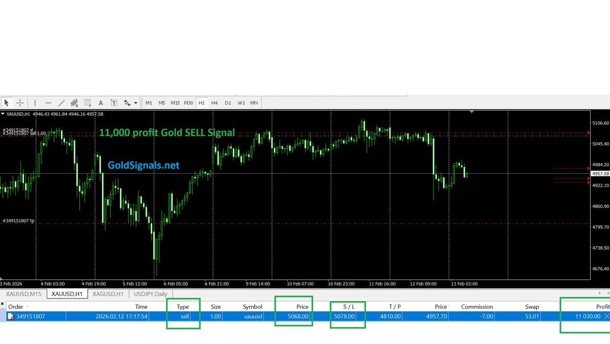 #Gold #XAUUSD      
Feb 12, 13  2026 - gold coils then big dump 

$11,000 profit Gold Signals SELL 5068,   TP 4810 signal.
        
How to make $4500-$6500 profit / month trading Gold?        

Click Here  GoldSignals.net
