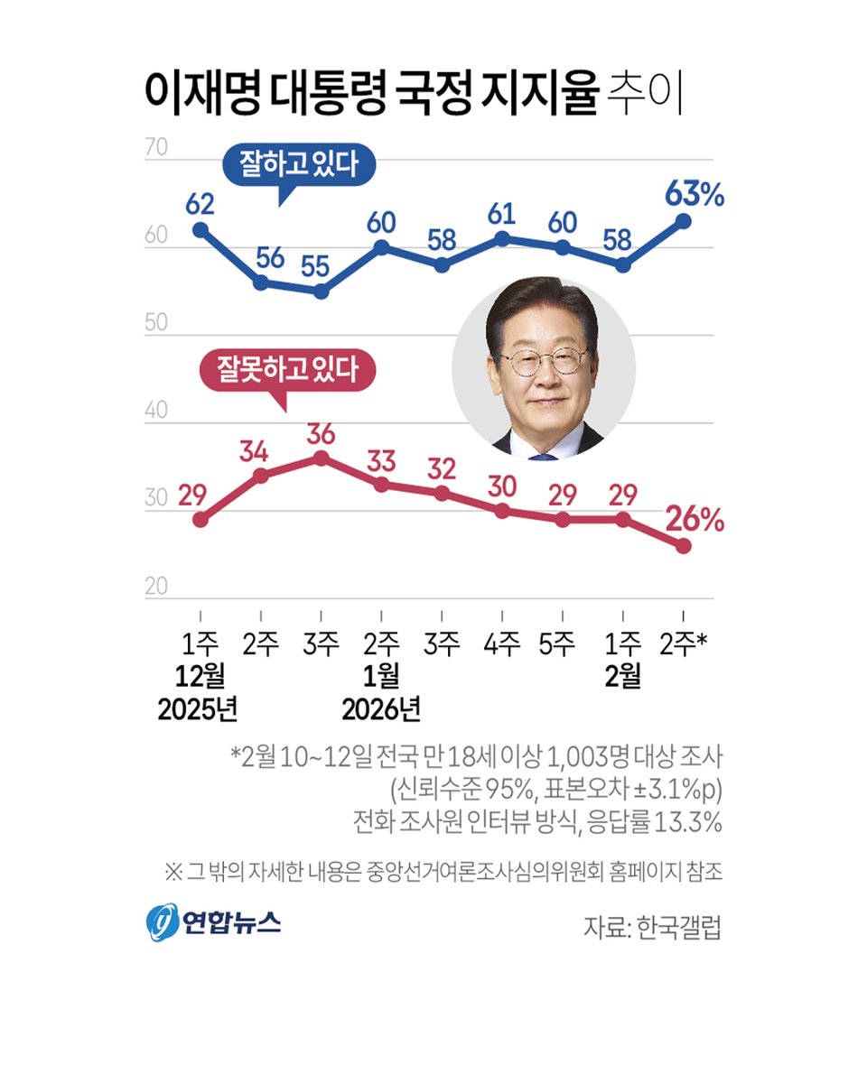 [그래픽] 이재명 대통령 국정 지지율 추이
yna.co.kr/view/GYH202602…