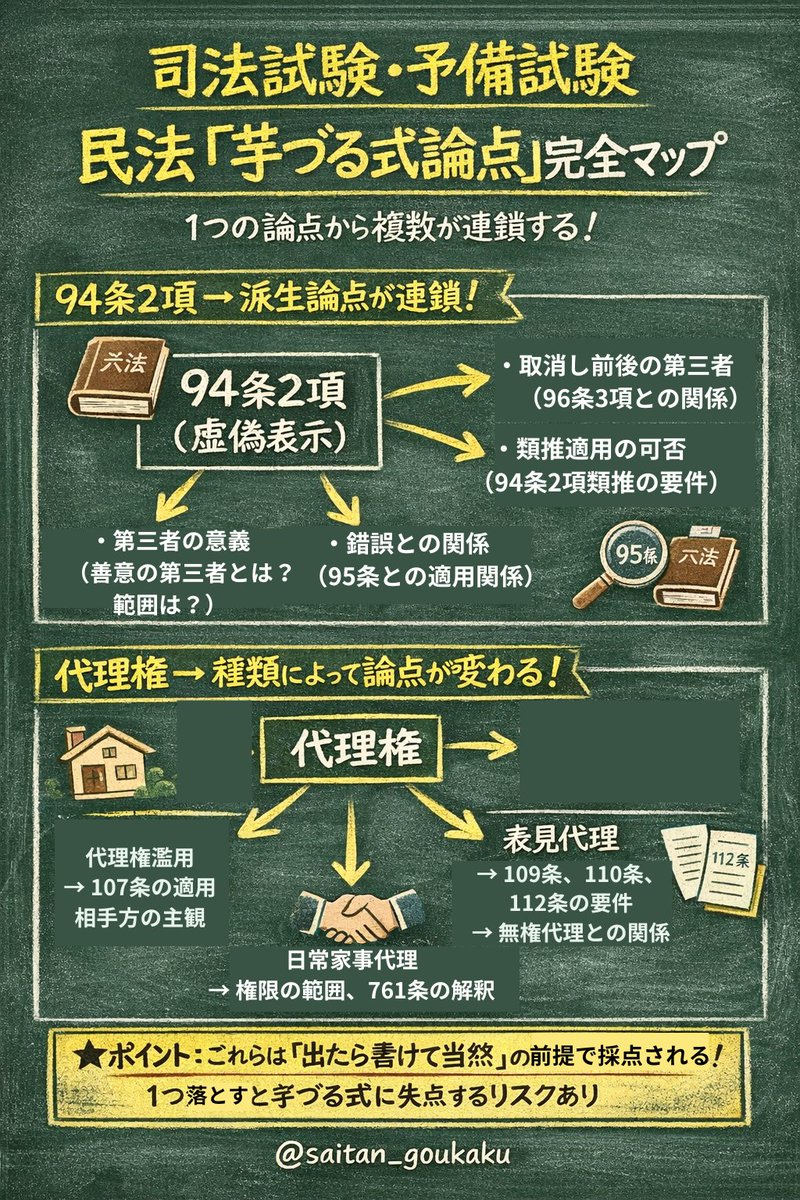 saitan_goukaku's tweet photo. 「94条2項って、そんなに重要なの？」
そう思っている人、認識を改めてください。

司法試験・予備試験の民法において、
94条2項は単独の論点ではありません。

虚偽表示の94条2項そのものに加えて、
第三者の意義、錯誤との関係、類推適用の可否。
これらが連鎖的に派生していきます。

つまり、94条2項を理解していないと、
芋づる式に複数の論点で失点するリスクがあるのです。

同様に、代理権も「大テーマ」です。
代理権濫用、表見代理、無権代理。
代理権の種類によって検討すべき論点が大きく変わります。

日常家事代理なのか、法定代理なのか、信義則上の権限なのか。
この区別ができていないと、答案の方向性を間違えます。

民法総則・物権の核心論点は、
「出たら書けて当然」という前提で採点されます。

ここで差をつけられないよう、完璧に押さえておきましょう。