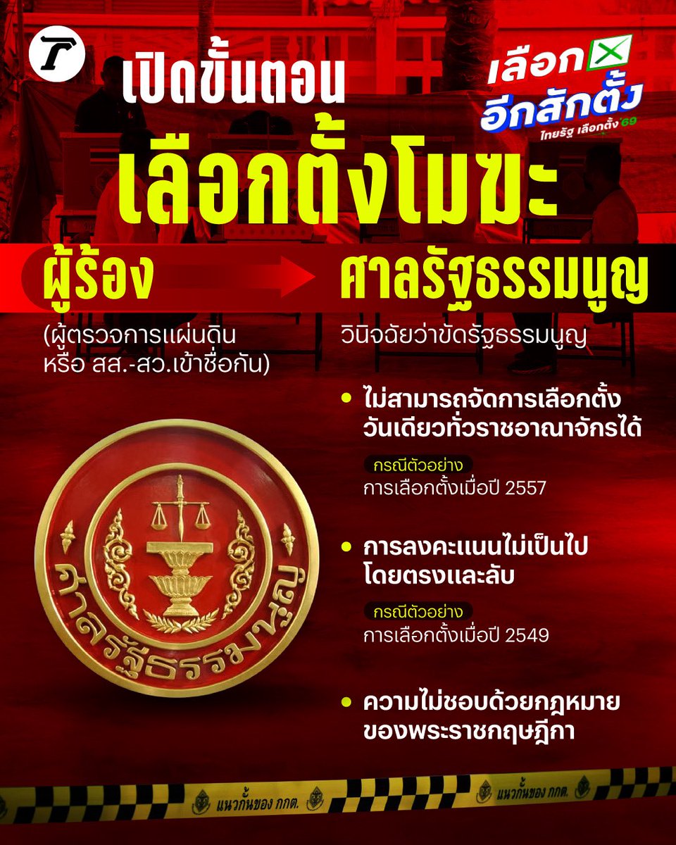 Thairath_News's tweet image. #เลือกตั้งโมฆะ ได้ หากศาลรัฐธรรมนูญมีคำวินิจฉัยชี้ขาด โดยต้องมีผู้ร้องคือ ผู้ตรวจการแผ่นดิน หรือสมาชิกรัฐสภาเข้าชื่อกัน ย้อนอดีตปี 57 ไม่สามารถเลือกตั้งวันเดียวทั่วราชอาณาจักรได้ หรือ ปี 49 การลงคะแนนไม่เป็นไปโดยตรงและลับ ล่าสุด เริ่มมีผู้ยื่นร้องแล้ว จากปม “บาร์โค้ด-คิวอาร์โค้ด”…