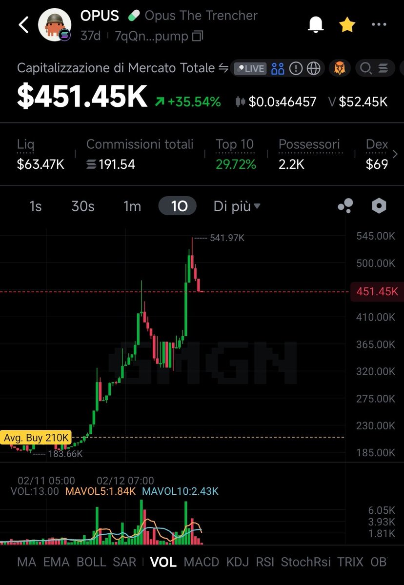 Yes, I know the story. You'll get in when it will be at 20M mcap, of course it will raise to 100M, or 1B, who knows, but your generational entry is here. $Opus