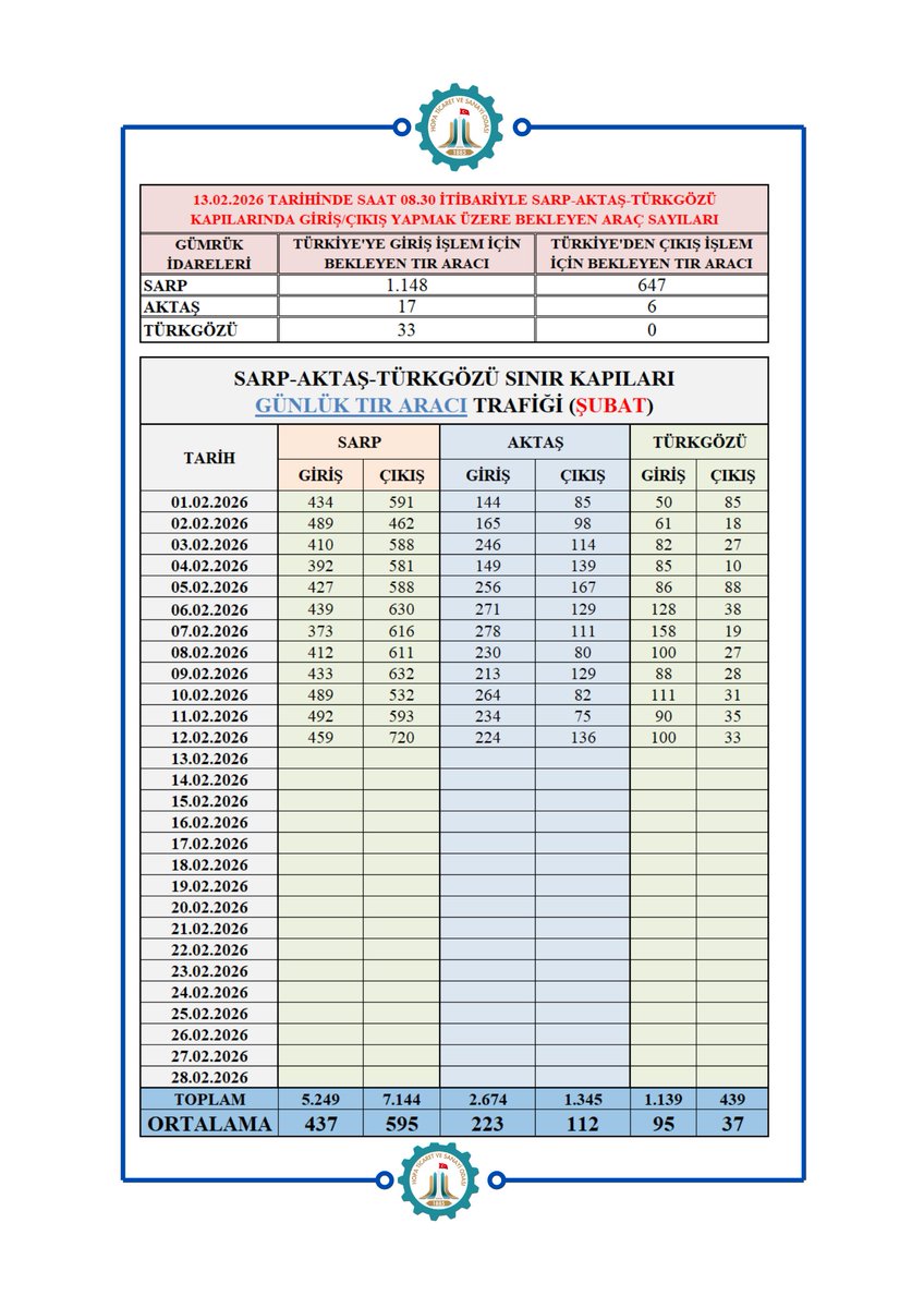 Kaçkar Gümrük ve Ticaret Bölge Müdürlüğü Günlük TIR Aracı İstatistikleri                                                       #sondakika #sarpsınırkapısı #Aktaş #türkgözü