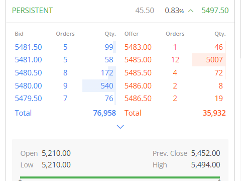 Ravi_Riskmgmt's tweet photo. #PERSISTANT SAYING I WILL BE #CONSISTANT

⚡️⚡️⚡️⚡️ DAY HIGH AROUND 5500.00 https://t.co/1s5qTYF4SV