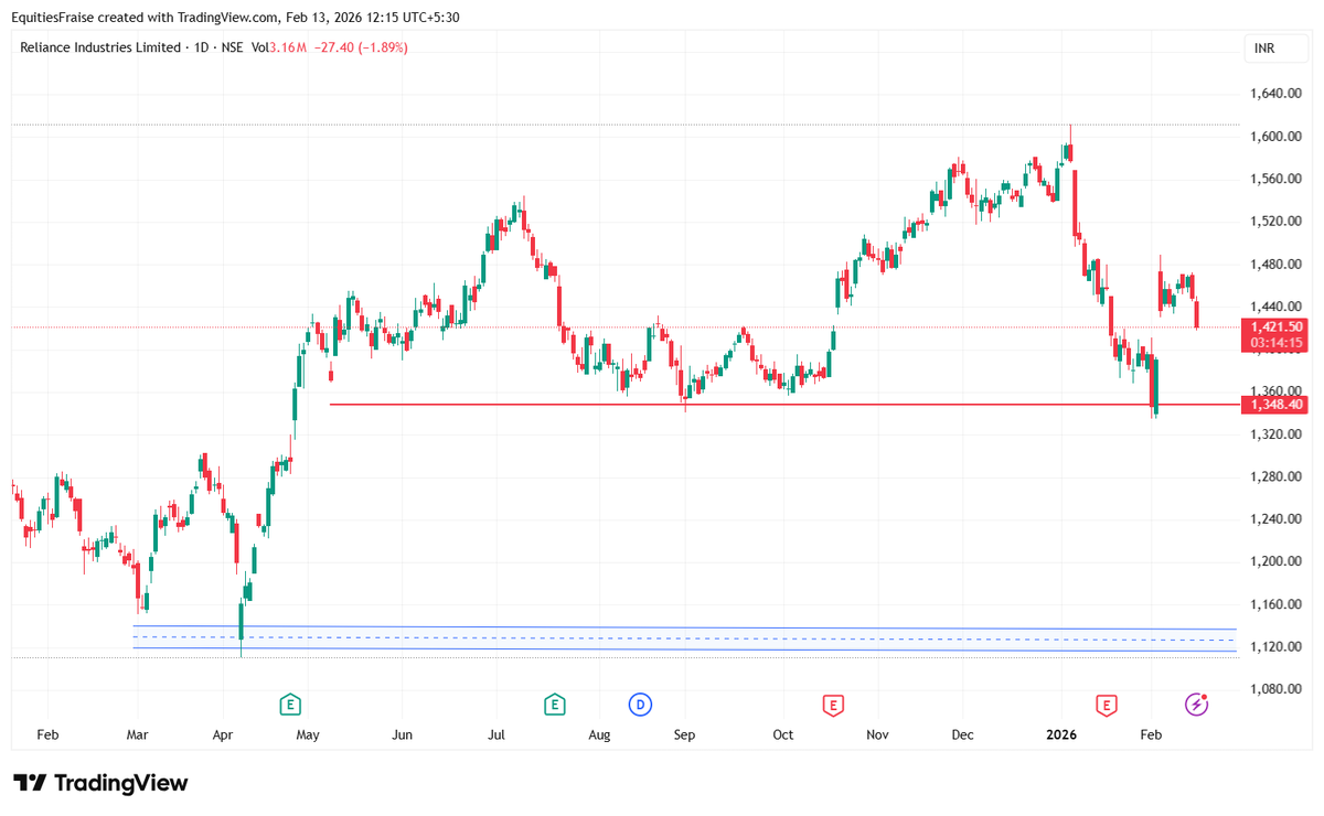 business_fraise's tweet photo. 🚨Breaking #Relaince 
#relianceindustries #reliance  1348 is last hope.. 
below 1348 can hit 1120.... https://t.co/GGlv1VhNjx