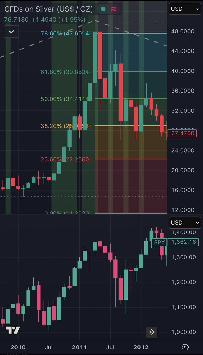 When Silver went parabolic and crash in 1980 &amp; 2011, the $SPX pulled back at least 10% on average in two months or less. Average drawdown in 6 months was -18%