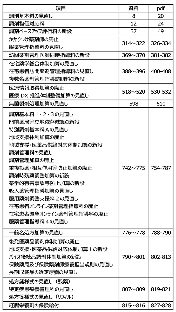 penguin_pharm's tweet photo. 中央社会保険医療協議会 総会（第647回）　議事次第
https://t.co/GdLVvWbyuz

総－１個別改定項目について
https://t.co/q45Lmf2T97

印刷用（調剤報酬）
20,24,49,326-334,381-382,400-408,530-532,610,754-787,802-813
印刷用（その他）
788-790,819,820-821,827-828 https://t.co/8yrcftmugI