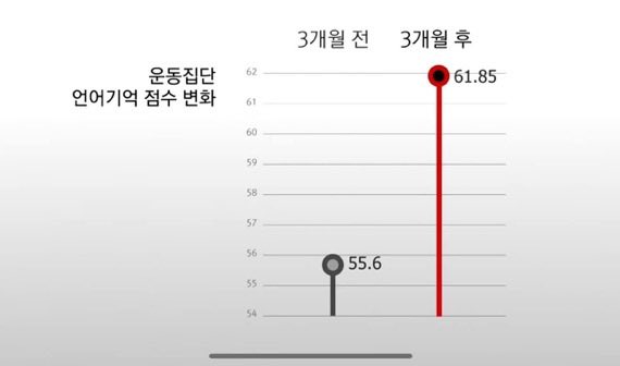 King_James_Kim's tweet photo. 매일 30분 이상 운동과 공부를 한 결과
 - 운동을 하고 공부를 하면 기억력과 언어능력이 상승됨 https://t.co/IWr0LLh6xN